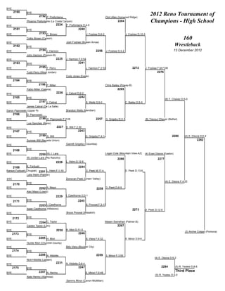 BYE
      2160
BYE
                BYE
                          2192 P. Prefontaine                                           Clint Allen (Ironwood Ridge)
                                                                                                                                   2012 Reno Tournament of
                Phoenix Prefontaine (La Costa Canyon)
                                        2224 P. Prefontaine D;4-0
                                                                                                   2264                            Champions - High School
BYE
      2161      BYE                                          2240
BYE                       2193 C. Brown                               J. Foshee D;6-2                       J. Foshee D;10-3
                Colby Brown (Carson)                                                                                                                            160
BYE                                               Josh Foshee (Broken Arrow)
      2162      BYE
                                                                                                                                                         Wrestleback
BYE                       2194 J. Harmon                                       2256       J. Foshee D;4-2                                                13 December 2012
                John Harmon (Payson-B)
BYE                                        2225   J. Harmon F;0:54
      2163      BYE                                          2241
BYE                       2195 T. Perry                               J. Harmon F;2:52                            2272         J. Foshee F;M FOR
                Todd Perry (West Jordan)                                                                                                 2276
BYE                                               Cody Jones (Eagle)
      2164      BYE
BYE                       2196 P. Miller                                                Chris Bailey (Poway-B)
                Pablo Miller (Galena)                                                              2265
BYE                                        2226   J. Cabral D;6-2
      2165      BYE                                          2242
                                                                                                                                                (8) T. Chavez D;5-0
BYE                       2197 J. Cabral                              B. Wells D;5-0                        C. Bailey D;5-0
                James Cabral (De La Salle)
Daron Pijanowski (Upper Perkiomen)                Brandon Wells (Meridian)
      2166      D. Pijanowski
BYE                       2198 D. Pijanowski F;2:05                            2257     G. Grigsby D;3-1                       (8) Trevour Chavez (Bethel)
                Luis Sanchez (Reno)
BYE                                        2227   S. Will F;2:30
      2167      BYE                                          2243
BYE                       2199 S. Will                                G. Grigsby F;4:14                                                               2280       (4) E. Disora D;6-2
                Sumner Will (Nevada Union)                                                                                                                                 2282
BYE                                               Garrett Grigsby (Columbia)

      2168      BYE
BYE                       2200 (6) J. Lara                                              Logan Cole (Mountain View-AZ)         (4) Evan Disora (Easton)
                (6) Jordan Lara (Rio Rancho)                                                       2266                                  2277
BYE                                        2228   L. Helm D;12-6

      2169      K. Forbush                                   2244
Karson Forbush (Chugiak) 2201 L. Helm F;1:19                          D. Peek M;17-4                        D. Peek D;13-6
                Luke Helm (Palmer)
BYE                                               Donovan Peek (Green Valley)
                                                                                                                                                (4) E. Disora F;4:22
      2170      BYE
BYE                       2202 A. Mayo                                         2258 D. Peek D;9-5
                Alec Mayo (Lowry)
BYE                                        2229   I. Cawthorne D;3-1

      2171      BYE                                          2245
BYE                       2203 I. Cawthorne                           B. Provost F;3:17
                Isaac Cawthorne (Hillsboro)                                                                       2273        D. Peek D;12-6
BYE                                               Bryce Provost (Wasatch)

      2172      BYE
BYE                       2204 C. Taylor                                                Masen Swinehart (Palmer-B)
                Caiden Taylor (Lehi)                                                               2267
BYE                                        2230   H. Mori D;11-5
                                                                                                                                                                 (3) Archie Colgan (Pomona)
      2173      BYE                                          2246
BYE                       2205 H. Mori                                B. Viera F;4:32                       S. Minor D;9-6
                Hunter Mori (Churchill County)
BYE                                               Billy Viera (Boulder City)
      2174      BYE
BYE                       2206 N. Hibbitts                                     2259 S. Minor F;3:55
                                                                                                                                      (4) E. Disora D;5-2
                Nick Hibbitts (Lassen)
BYE
                                           2231   N. Hibbitts D;6-4
      2175                                                   2247                                                                           2284         (5) R. Yeates D;8-6
                BYE
BYE                       2207 N. Hernry                              S. Minor F;0:48
                                                                                                                                                         Third Place
                                                                                                                                       (5) R. Yeates D;3-0
                Nate Hernry (Alamosa)
                                                  Sammy Minor (Canon-McMillan)
 
