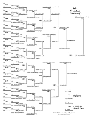 BYE
      2176      BYE
BYE                        2208 C. Mincher                                                 Connor Hudson (Mountain View-ID)
                Charles Mincher (Dillingham)                                                         2268                                                   160
BYE                                         2232   M. Penyachek F;0:59
      2177      M. Penyachek                                  2248
                                                                                                                                                        Wrestleback
Matt Penyachek (Gilroy)    2209 M. Penyachek D;4-1                     L. Reynolds F;4:54                   L. Reynolds D;11-9                          Bottom Half
                BYE
BYE                                                Levi Reynolds (Centennial)                                                                                     (5) Rasten Yeates (Box Elder)
      2178      BYE                                                                                                                                                           2283
BYE                        2210 I. Nielsen                                      2260       L. Reynolds D;10-3
                Ike Nielsen (Queen Creek)
BYE                                         2233   J. Conteras F;FOR
      2179       BYE                                          2249
BYE                        2211 J. Conteras                            J. Conteras D;2-1                          2274        H. Hodges T;17-2;5:09
                Javier Conteras (Chester)                                                                                               2278
BYE                                                Justin Shaffer (Spanish Springs)
      2180      BYE
BYE                        2212 L. Lierly                                                  Hunter Hodges (Bakersfield)
                Luke Lierly (Clovis West)                                                            2269
BYE                                         2234   K. Armstrong F;M FOR
      2181      BYE                                           2249
                                                                                                                                                H. Hodges D;9-5
BYE                        2213 K. Armstrong                           K. Armstrong D;7-4                   H. Hodges D;8-2
                Kindle Armstrong (Yerington)
BYE                                                Erik Stockwell (Reed)
      2182      BYE
BYE                        2214 S. Aboufadel                                    2261       S. Aboufadel D;3-2                 Rilen Skieens (Service)
                Sameer Aboufadel (Poway)
BYE                                         2235   S. Aboufadel F;4:10
      2183      BYE                                           2251
BYE                        2215 T. Clark                               S. Aboufadel F;2:12                                                              2281      (7) C. Navickas D;5-2
                Trevor Clark (Temecula Valley)
BYE                                                Connor Watanabe (Liberty)
      2184      BYE
BYE                        2216 J. Funes                                                   Jordan Brown (Grandview)           (7) Colin Navickas (Marina)
                Jake Funes (Bingham)                                                                2270                                2279
                                            2236   T. Davis F;2:41
Mason Brown (Borah)
      2185      M. Brown                                      2252
BYE                        2217 T. Davis F;3:38                        F. Garcia T;18-3;3:36                F. Garcia D;7-4
                Taylor Davis (Pleasant Grove)
BYE                                                Freddie Garcia (Santiago Corona)
      2186                                                                                                                                      (7) C. Navickas F;2:00
                BYE
BYE                        2218 K. Weseman                                       2262 F. Garcia D;7-4
                Kyle Weseman (Hood River Valley)
BYE
                                      2237 F. Navarro D;5-4
      2187      BYE                                           2253
BYE                        2219 F. Navarro                             J. Johnson F;2:01
                Frank Navarro (Skyview)                                                                           2275        F. Garcia D;4-3
BYE                                                Jesse Johnson (Vacaville)
      2188      BYE
BYE                        2220 I. Smith                                                   Kaelen Loveless (Payson)
                Isiah Smith (Orland)                                                                 2271                                  (3) A. Colgan
                                            2238   B. Triliegi D;5-0
BYE
      2189      BYE                                           2254                                                                                2285         (3) A. Colgan D;4-0
BYE                        2221 B. Triliegi                            B. Triliegi D;8-2                    K. Loveless D;7-2                                  Fifth Place
                Brayden Triliegi (Shadow Ridge)                                                                                             (7) C. Navickas
BYE                                                Jeff Oakes (Battle Mountain)
      2190      BYE
                           2222 D. Smith                                                                                                   (8) T. Chavez
BYE                                                                              2263 D. Smith F;3:59
                Drew Smith (Damonte Ranch)
                                            2239   D. Smith D;7-0                                                                                 2286         H. Hodges M;14-3
BYE
      2191      BYE                                           2255                                                                                             Seventh Place
                                                                                                                                            H. Hodges
BYE                        2223 M. Carrillo                            D. Smith D;7-4
                Marcus Carrillo (Los Banos)
                                                                                                                 Kreider PC Tournaments, LLC - InTournament
                                                   Cordero Rios (Chico)                                                    www.pctournaments.com
 