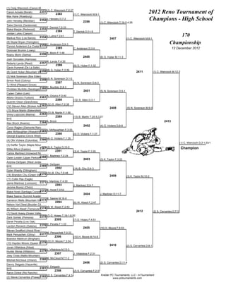 (1) Cody Wiercioch (Canon-McMillan)
Canon Acosta (Borah)      2351 (1) C. Wiercioch F;0:27                                                                           2012 Reno Tournament of
                                             2383            (1) C. Wiercioch M;9-1
Max Hane (Roseburg)
John Hensley (Meridian)        2352 J. Hensley D;7-2
                                                                     2399             (1) C. Wiercioch T;16-0;4:26
                                                                                                                                 Champions - High School
Talon Derrick (Centennial)
Blake Marple (Redwood)         2353 T. Derrick F;0:33
                                            2384             T. Derrick D;11-5
Jordan Luhrs (Carson)
Markus Rico (Los Banos)        2354 J. Luhrs F;2:41                                                                                                      170
                                                                                              2407            (1) C. Wiercioch M;9-1
(9) Skylar Bryan (Yerington)
                          2355 C. Anderson D;9-3
                                                                                                                                                     Championship
Connor Anderson (La Costa Canyon)
                                             2385            C. Anderson D;3-0                                                                         13 December 2012
Donovan Brumm (Lowry)
Keanu Morin (Selma)            2356 K. Morin F;1:46
                                                                     2400             (8) G. Huber M;11-3
Josh Gonzales (Alamosa)
                                      R. Landa F;4:30
Reberto Landa (Reed)           2357
                                             2386            (8) G. Huber F;1:32
Gavin Hummel (De La Salle)
                           2358 (8) G. Huber F;3:39
(8) Grant Huber (Mountain View-AZ)                                                                                    2411             (1) C. Wiercioch M;12-2
(5) Nick Sorenson (Box Elder)
Simon Root (Colony)            2359 (5) N. Sorenson D;1-0
                                            2387          (5) N. Sorenson D;6-3
TJ Wind (Pleasant Grove)
                                      C. Muribito D;8-3
Christian Muribito (Saratoga)2360
                                                                      2401            (5) N. Sorenson D;5-1
Caden Calton (Lehi)
                                      A. Orozco F;0:40
Albino Orozco (Turlock)        2361
                                             2388            (12) S. Allen D;3-1
Quentin Olson (Grandview)
                            2362 (12) S. Allen F;0:38
(12) Steven Allen (Broken Arrow)
                                                                                              2408            (5) N. Sorenson M;9-0
(13) Bryce Martin (Bakersfield)
Vinny Lopiccolo (Marina)       2363 (13) B. Martin F;1:59
                                             2389            (13) B. Martin T;20-5;3:27
BYE
                               2364 A. Brock                                                                                                    2413
Alex Brock (Kearns)
                                                                      2402            (4) O. Vickers D;9-8
Conor Raglen (Damonte Ranch)
                                      J. McNaughtan F;3:33
Jake McNaughtan (Wasatch)2365
                                             2390            (4) O. Vickers F;1:27
George Espana (Clovis West)
(4) Olin Vickers (Columbia)    2366 (4) O. Vickers F;1:35
                                                                                                                                                                (1) C. Wiercioch D;3-1;SV1
(3) Kieffer Taylor (Maple Mountain)
Willie Alford (Easton)         2367 (3) K. Taylor D;10-5                                                                                                         Champion
                                             2391            (3) K. Taylor F;1:05
Carlos Martinez (Ironwood Ridge)
                          2368        C. Martinez F;2:24
Owen Leister (Upper Perkiomen)
                                                                      2403            (3) K. Taylor F;3:22
Andrew DeSpain (West Jordan)
BYE                            2369 A. DeSpain
                                          2392               (14) B. Chu D;4-3
Dylan Wasilly (Dillingham)
                          2370 (14) B. Chu F;0:48
(14) Brandon Chu (Green Valley-B)                                                             2409            (3) K. Taylor M;10-2
(11) Collin Ray (Eagle)
Jaime Martinez (Lemoore)       2371 J. Martinez F;4:30
                                             2393            J. Martinez D;9-7
Jerome Munoz (Chico)
                           2372 B. Horst F;0:54
Blake Horst (Santiago Corona)
                                                                      2404            J. Martinez D;11-7
Blake Sasine (Summit Academy)
                          2373 B. Sasine M;16-8
Cameron Wells (Mountain View-ID)
                                             2394            (6) W. Atwell F;3:47
Nelson Van Diest (Boulder City)
                                   (6) W. Atwell F;2:53
(6) William Atwell (Temecula 2374
                             Valley)
                                                                                                                      2412             (2) S. Cervantes D;7-3
(7) David Hosey (Green Valley)
Zack Gomez (Pomona)            2375 (7) D. Hosey T;16-1;6:00
                                            2395             (7) D. Hosey F;4:51
Derek Peralta (Live Oak)
Landon Renwick (Galena)        2376 D. Peralta F;1:22
                                                                     2405             (10) H. Moore F;5:03
Steven Swafford (Hood River Valley)
Mark Penyachek (Gilroy)   2377 M. Penyachek F;0:33
                                            2396             (10) H. Moore M;14-6
Brandon Meldrum (Bingham)
                         2378 (10) H. Moore F;3:54
(10) Hayden Moore (Queen Creek)
                                                                                              2410            (2) S. Cervantes D;8-1
Jovan Villalobos (Alisal)
Hunter Morse (Hillsboro)       2379 J. Villalobos M;13-3
                                            2397             J. Villalobos F;2:31
Joey Cross (Battle Mountain)
Mitchell McCloud (Orland)      2380 M. McCloud M;11-2
                                                                     2406             (2) S. Cervantes D;11-4
Danny Delgado (Vacaville)
                                      D. Delgado
BYE                            2381
                                            2398             (2) S. Cervantes F;2:37
Aaron Dinkel (Rio Rancho)
                                                                                       Kreider PC Tournaments, LLC - InTournament
                           2382 (2) S. Cervantes F;4:14
(2) Stevie Cervantes (Poway)                                                                     www.pctournaments.com
 