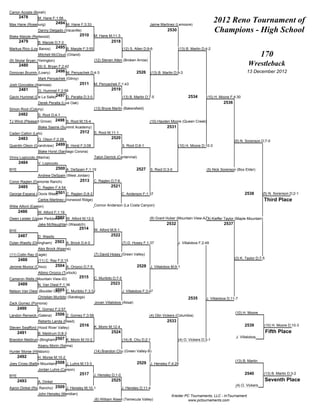 Canon Acosta (Borah)
      2478        M. Hane F;1:58
Max Hane (Roseburg)            2494 M. Hane F;3:33                                           Jaime Martinez (Lemoore)
                                                                                                                                     2012 Reno Tournament of
                  Danny Delgado (Vacaville)
                                             2510
                                                                                                       2530                          Champions - High School
Blake Marple (Redwood)                                 M. Hane M;11-3
      2479        B. Marple D;7-3                                2518
Markus Rico (Los Banos)        2495 B. Marple F;3:55                       (12) S. Allen D;9-6                (13) B. Martin D;4-2
                  Mitchell McCloud (Orland)                                                                                                                        170
(9) Skylar Bryan (Yerington)                           (12) Steven Allen (Broken Arrow)
      2480        (9) S. Bryan F;2:42
                                                                                                                                                          Wrestleback
Donovan Brumm (Lowry)          2496 M. Penyachek D;4-3                              2526     (13) B. Martin D;9-3                                        13 December 2012
                  Mark Penyachek (Gilroy)
Josh Gonzales (Alamosa)                      2511      M. Penyachek F;1:43
      2481        G. Hummel F;2:56                               2519
Gavin Hummel (De La Salle)2497 D. Peralta D;3-0                            (13) B. Martin D;7-5                     2534        (10) H. Moore F;4:30
                  Derek Peralta (Live Oak)                                                                                                2536
Simon Root (Colony)                                    (13) Bryce Martin (Bakersfield)
      2482        S. Root D;4-1
TJ Wind (Pleasant Grove)       2498 S. Root M;15-4                                           (10) Hayden Moore (Queen Creek)
                  Blake Sasine (Summit Academy)                                                        2531
Caden Calton (Lehi)                          2512      S. Root M;11-1
      2483        Q. Olson F;2:28                                2520
                                                                                                                                                  (5) N. Sorenson D;7-0
Quentin Olson (Grandview) 2499 B. Horst F;3:08                             S. Root D;6-1                      (10) H. Moore D;10-3
                  Blake Horst (Santiago Corona)
Vinny Lopiccolo (Marina)                               Talon Derrick (Centennial)
      2484        V. Lopiccolo
BYE                            2500 A. DeSpain F;1:19                               2527     S. Root D;3-0                      (5) Nick Sorenson (Box Elder)
                  Andrew DeSpain (West Jordan)
Conor Raglen (Damonte Ranch)                 2513      C. Raglen D;7-6
      2485        C. Raglen F;4:54                               2521
                         2501 C. Raglen D;8-2
George Espana (Clovis West)                                               C. Anderson F;1:37                                                            2538       (5) N. Sorenson D;2-1
                  Carlos Martinez (Ironwood Ridge)                                                                                                                  Third Place
Willie Alford (Easton)                                 Connor Anderson (La Costa Canyon)
      2486        W. Alford F;1:19
                          2502
Owen Leister (Upper Perkiomen) W. Alford M;12-0                                              (8) Grant Huber (Mountain View-AZ) Kieffer Taylor (Maple Mountain)
                                                                                                                             (3)
                  Jake McNaughtan (Wasatch)                                                            2532                                2537
                                             2514      W. Alford M;9-1
BYE
     2487         D. Wasilly                                     2522
Dylan Wasilly (Dillingham) 2503 A. Brock D;4-0                             (7) D. Hosey F;1:37                J. Villalobos F;2:49
                  Alex Brock (Kearns)
(11) Collin Ray (Eagle)                                (7) David Hosey (Green Valley)
      2488                                                                                                                                        (3) K. Taylor D;7-5
                  (11) C. Ray F;0:15
Jerome Munoz (Chico)           2504 A. Orozco D;7-5                                 2528 J. Villalobos M;9-1
                  Albino Orozco (Turlock)
Cameron Wells (Mountain View-ID)
                                             2515      C. Muribito D;7-5
      2489        N. Van Diest F;1:36                            2523
                           2505
Nelson Van Diest (Boulder City) C. Muribito F;3:32                         J. Villalobos F;3:47
                  Christian Muribito (Saratoga)                                                                     2535        J. Villalobos D;11-7
Zack Gomez (Pomona)                                    Jovan Villalobos (Alisal)
    2490       Z. Gomez F;2:57
                                                                                                                                                  (10) H. Moore
Landon Renwick (Galena) 2506 Z. Gomez F;3:58                                                (4) Olin Vickers (Columbia)
                  Reberto Landa (Reed)                                                                 2533
                                             2516      K. Morin M;12-4                                                                                  2539        (10) H. Moore D;10-3
Steven Swafford (Hood River Valley)
      2491        B. Meldrum D;8-3                               2524                                                                                                   Fifth Place
                        2507 K. Morin M;10-2                                                                                                      J. Villalobos
Brandon Meldrum (Bingham)                                                  (14) B. Chu D;2-1                  (4) O. Vickers D;3-1
                  Keanu Morin (Selma)
Hunter Morse (Hillsboro)                               (14) Brandon Chu (Green Valley-B)
      2492        H. Morse M;10-2
                           2508 J. Luhrs M;13-3                                                                                                   (13) B. Martin
Joey Cross (Battle Mountain)                                                        2529 J. Hensley F;4:29
                  Jordan Luhrs (Carson)
                                             2517      J. Hensley D;1-0                                                                                 2540        (13) B. Martin D;3-2
BYE
      2493        A. Dinkel                                      2525                                                                                                   Seventh Place
                                                                                                                                                  (4) O. Vickers
Aaron Dinkel (Rio Rancho) 2509 J. Hensley M;10-1                          J. Hensley D;11-4
                  John Hensley (Meridian)
                                                                                                          Kreider PC Tournaments, LLC - InTournament
                                                       (6) William Atwell (Temecula Valley)                         www.pctournaments.com
 