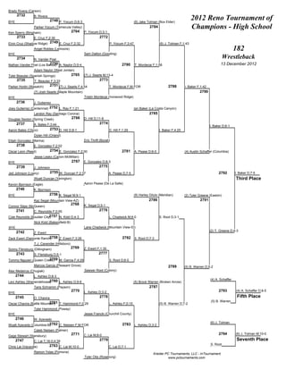 Brady Rivera (Carson)
      2732
BYE
                  B. Rivera
                               2748 P. Yocum D;6-3                                        (6) Jake Tolman (Box Elder)
                                                                                                                                   2012 Reno Tournament of
                  Parker Yocum (Temecula Valley)
                                              2764
                                                                                                     2784                          Champions - High School
Ken Sperry (Bingham)                                 P. Yocum D;3-1
      2733       E. Cruz F;2:30                                 2772
Elvin Cruz (Shadow Ridge) 2749 E. Cruz F;2:32                          P. Yocum F;3:47                      (6) J. Tolman F;1:43
                  Angel Robles (Lemoore)                                                                                                                          182
BYE                                                  Sam Dalton (Gooding)
      2734        N. Vander Poel
                                                                                                                                                          Wrestleback
                          2750
Nathan Vander Poel (Los Banos) A. Naylor D;5-4                                  2780      T. Mordecai F;1:58                                           13 December 2012
                  Adam Naylor (West Jordan)
Tyler Beaulac (Spanish Springs)               2765   (7) J. Searle M;13-4
      2735        T. Beaulac F;3:33                             2773
Parker Hortin (Wasatch)        2751 (7) J. Searle F;4:54               T. Mordecai F;M FOR                        2788        I. Baker F;1:42
                  (7) Josh Searle (Maple Mountain)                                                                                      2790
BYE                                                  Tristin Mordecai (Ironwood Ridge)
     2736        J. Gutierrez
Joey Gutierrez (Centennial) 2752 L. Ray F;1:21                                            Ian Baker (La Costa Canyon)
                  Landon Ray (Santiago Corona)                                                       2785
Douglas Sexton (Spring Creek)                 2766   D. Hill D;11-8
      2737        A. Bates F;3:44                               2774
                                                                                                                                                I. Baker D;6-1
Aaron Bates (Chico)            2753 D. Hill D;8-1                      D. Hill F;1:29                       I. Baker F;4:25
                  Dylan Hill (Orland)
Elijah Gonzalez (Marina)                             Eric Thrift (Borah)
      2738        E. Gonzalez F;2:02
Oscar Leon (Reed)              2754 E. Gonzalez F;2:00                          2781      A. Pease D;6-0                      (4) Austin Schaffer (Columbia)
                  Jesse Lesko (Canon-McMillan)
BYE                                           2767   E. Gonzalez D;8-3
      2739        J. Johnson                                    2775
Jed Johnson (Lowry)            2755 W. Duncan F;2:37                   A. Pease D;7-5                                                                 2792        I. Baker D;7-5
                  Wyatt Duncan (Yerington)                                                                                                                        Third Place
Kevon Bjornson (Eagle)                               Aaron Pease (De La Salle)
      2740        K. Bjornson
BYE                           2756 K. Segal M;9-1                                         (8) Harley Dilulo (Meridian)        (2) Tyler Greene (Easton)
                  Kaz Segal (Mountain View-AZ)                                                      2786                                2791
                                              2768   K. Segal D;5-1
Connor Stipe (McQueen)
      2741        C. Reynolds F;0:55                            2776
                           2757 N. Kidd D;4-3
Cole Reynolds (Boulder City)                                           L. Chadwick M;8-0                    S. Root D;3-1
                  Nick Kidd (Bakersfield-B)
BYE                                                  Lane Chadwick (Mountain View-ID)
      2742                                                                                                                                      (2) T. Greene D;4-3
                  Z. Ewert
                        2758 Z. Ewert F;3:26
Zack Ewert (Damonte Ranch)                                                      2782 S. Root D;7-3
                  T.J. Cavender (Hillsboro)
Sonny Flensburg (Dillingham)
                                              2769   Z. Ewert F;1:35
      2743        S. Flensburg D;5-1                           2777
                       2759 M. Garcia F;4:29
Tommy Nguyen (Queen Creek)                                             S. Root D;6-0
                  Marcos Garcia (Pleasant Grove)                                                                  2789        (5) B. Warren D;5-2
Alex Medeiros (Chugiak)                               Sawyer Root (Colony)
      2744        L. Ashley D;8-3
                         2760 L. Ashley D;9-6                                                                                                   (4) A. Schaffer
Levi Ashley (Shenendehowa)                                                                (5) Brock Warren (Broken Arrow)
                  Taris Schramm (Payson)                                                             2787
                                              2770   L. Ashley D;3-2                                                                                  2793        (4) A. Schaffer D;8-5
BYE
      2745        O. Chavira                                    2778                                                                                               Fifth Place
                           2761                                                                                                                 (5) B. Warren
Oscar Chavira (Battle Mountain) T. Hammond F;0:29                      L. Ashley F;0:15                     (5) B. Warren D;7-2
                  Tyler Hammond (Poway)
BYE                                                  Jesse Francki (Churchill County)
      2746        W. Azevedo
                         2762 C. Nielsen F;M FOR                                                                                                (6) J. Tolman
Wyatt Azevedo (Columbia-B)                                                      2783 L. Ashley D;3-2
                  Caleb Nielsen (Palmer)
                                              2771   C. Lai M;8-0                                                                                     2794        (6) J. Tolman M;10-0
Gage Stewart (Stansbury)
      2747        C. Lai T;16-0;4:39                            2779                                                                                               Seventh Place
                              2763 C. Lai M;10-0                                                                                                S. Root
Chris Lai (Vacaville)                                                  C. Lai D;7-1
                  Ramon Yslas (Pomona)
                                                                                                       Kreider PC Tournaments, LLC - InTournament
                                                      Tyler Otis (Roseburg)                                      www.pctournaments.com
 