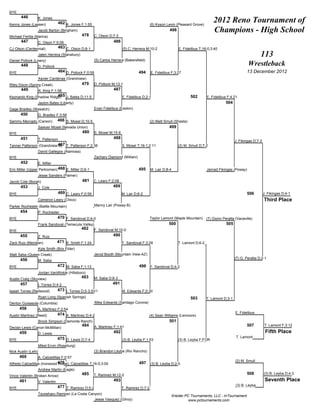 BYE
       446       K. Jones
Kenny Jones (Lassen)            462 K. Jones F;1:55                                        (6) Kyson Levin (Pleasant Grove)
                                                                                                                                    2012 Reno Tournament of
                 Jacob Barton (Bingham)
                                             478
                                                                                                       498                          Champions - High School
Michael Ferlita (Marina)                              C. Olson D;7-3
       447       C. Olson F;5:09                                  486
CJ Olson (Centennial)           463 C. Olson D;8-1                      (5) C. Herrera M;10-2                 E. Fidelibus T;16-0;3:40
                 Jalen Herrera (Stansbury)                                                                                                                        113
Daniel Pollock (Lowry)                                (5) Carlos Herrera (Bakersfield)
       448       D. Pollock
                                                                                                                                                          Wrestleback
BYE                             464 D. Pollock F;0:59                              494     E. Fidelibus F;3:27                                           13 December 2012
                 Xavier Cardenas (Grandview)
Riley Dixon (Spring Creek)                   479      D. Pollock M;13-1
       449           K. King F;1:58                               487
                          465
Keonardo King (Shadow Ridge) J. Bates D;11-5                            E. Fidelibus D;2-1                           502        E. Fidelibus F;4:21
                 Jaylon Bates (Liberty)                                                                                                    504
Gage Bradley (Wasatch)                                Evan Fidelibus (Easton)
       450       G. Bradley F;3:58
Sammy Mercado (Carson)          466 S. Mosel D;10-5                                        (2) Matt Smull (Shasta)
                 Sawyer Mosel (Nevada Union)                                                          499
BYE                                           480     S. Mosel M;15-6
       451       T. Patterson                                     488
                                                                                                                                                  J. Fikingas D;7-3
                           467
Tanner Patterson (Grandview-B) T. Patterson F;2:38                      S. Mosel T;16-1;2:11                  (2) M. Smull D;7-2
                 David Gallegos (Alamosa)
BYE                                                   Zachary Diamond (Mililani)
       452       E. Miller
Eric Miller (Upper Perkiomen) 468 E. Miller D;6-1                                  495     M. Lair D;8-4                        Janrad Fikingas (Poway)
                 Jesse Sanders (Palmer)
Jacob Cole (Borah)                            481     C. Leary F;2:08
       453       J. Cole                                          489
BYE                             469 C. Leary F;0:59                     M. Lair D;6-2                                                                     506         J. Fikingas D;4-1
                 Cameron Leary (Chico)                                                                                                                                Third Place
Parker Rochester (Battle Mountain)                    Manny Lair (Poway-B)
      454        P. Rochester
BYE                             470 F. Sandoval D;4-0                                      Taylor Lamont (Maple Mountain) (7) Gionn Peralta (Vacaville)
                 Frank Sandoval (Temecula Valley)                                                     500                                   505
                                         482 F. Sandoval M;10-0
BYE
      455        Z. Ruiz                                          490
Zack Ruiz (Meridian)            471 K. Smith F;1:24                     F. Sandoval F;3:28                    T. Lamont D;6-2
                 Kyle Smith (Box Elder)
Matt Saba (Queen Creek)                               Jerod Booth (Mountain View-AZ)
      456                                                                                                                                         (7) G. Peralta D;2-1
                 M. Saba
BYE                             472 M. Saba F;1:13                                 496 F. Sandoval D;4-2
                 Jordan VanWinkle (Hillsboro)
Austin Craig (Skyview)
                                             483      M. Saba D;8-3
      457        I. Torres D;4-2                                  491
Isaiah Torres (Redwood)         473 I. Torres D;5-3;SV1                 M. Edwards F;0:30
                 Ryan Long (Spanish Springs)                                                                         503        T. Lamont D;3-1
Denton Guisasola (Columbia)                             Mike Edwards (Santiago Corona)
      458        A. Martinez F;2:54
                                474 A. Martinez D;4-2                                                                                             E. Fidelibus
Austin Martinez (Reed)                                                                   (4) Sean Williams (Lemoore)
                 Brock Simpson (Damonte Ranch)                                                        501
                                             484      A. Martinez F;1:41                                                                                  507         T. Lamont F;3:12
Declan Lewis (Canon-McMillan)
      459        D. Lewis                                         492                                                                                                  Fifth Place
                                475 D. Lewis D;7-4                                                                                                T. Lamont
BYE                                                                     (3) B. Leyba F;1:53                   (3) B. Leyba F;FOR
                 Mikel Ervin (Roseburg)
Nick Austin (Lehi)                                    (3) Brandon Leyba (Rio Rancho)
      460        A. Calzadillas F;0:57
                                                                                                                                                  (2) M. Smull
Alfredo Calzadillas (Ironwood 476 A. Calzadillas T;16-0;3:00
                              Ridge)                                               497 (3) B. Leyba D;2-0
                 Andrew Martin (Eagle)
                                             485      T. Ramirez M;12-2                                                                                   508         (3) B. Leyba D;4-3
Vince Valentin (Broken Arrow)
      461        V. Valentin                                      493                                                                                                  Seventh Place
                                477 T. Ramirez D;5-2                                                                                              (3) B. Leyba
BYE                                                                     T. Ramirez D;7-2
                 Tsuneharu Ramirez (La Costa Canyon)
                                                                                                           Kreider PC Tournaments, LLC - InTournament
                                                Jesse Vasquez (Gilroy)                                               www.pctournaments.com
 