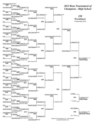 Josh Aguilera (Christopher)
      3240       L. Carter F;1:37
Levi Carter (Carson)          3256 E. Dalquist F;1:52                                      Graham Grant (Saratoga)
                                                                                                                                     2012 Reno Tournament of
                 Evan Dalquist (Foothill)
                                             3272
                                                                                                      3292                           Champions - High School
BYE                                                   E. Dalquist F;2:03
      3241       A. Smajilovic                                   3280
                            3257
Adis Smajilovic (Mountain View-ID)A. Smajilovic F;1:38                   (5) C. Morales D;5-3                (5) C. Morales F;4:34
                 Alex Thompson (Eagle)                                                                                                                             220
Pablo Villarreal (Alamosa)                            (5) Cortes Morales (Clovis West)
      3242       P. Villarreal
                                                                                                                                                          Wrestleback
BYE                           3258 B. Morse D;7-4                                 3288     (5) C. Morales F;1:37                                         13 December 2012
                 Brody Morse (Hillsboro)
BYE                                          3273     R. Rogers F;4:30
      3243        R. Rogers                                      3281
                           3259
Ricky Rogers (Churchill County) R. Rogers F;M FOR                        Z. Crane F;4:36                           3296        V. Raygoza F;2:24
                 Joe Forbush (Wasatch)                                                                                                  3298
August Forrest (Shadow Ridge)                         Zach Crane (Vacaville)
      3244       A. Forrest
BYE                           3260 M. Huber F;1:27                                         Justin Cordova (Battle Mountain)
                 McKay Huber (Mountain View-AZ)                                                      3293
Nate Rogers (West Jordan)                    3274     M. Huber F;1:58
      3245       R. Ramirez F;1:42                               3282
                                                                                                                                                V. Raygoza F;1:20
Ramon Ramirez (Hood River3261 R. Ramirez F;4:59
                          Valley-B)                                      V. Raygoza D;6-1                    V. Raygoza D;5-2
                 Dyllan Guillermo (Bakersfield-B)
BYE                                                   Victor Raygoza (Orland)
      3246       M. Johnson
Marty Johnson (Stansbury) 3262 M. Catalano F;3:36                                 3289     V. Raygoza F;1:46                   Derrick Dotter (La Costa Canyon)
                 Michael Catalano (Easton)
Abel Soto (Columbia)                         3275     J. Dunagun F;4:11
      3247       A. Soto                                        3283
BYE                           3263 J. Dunagun F;2:36                     J. Dunagun F;2:49                                                              3300       (2) A. Campbell D;11-9
                 Jackson Dunagun (Boulder City)                                                                                                                    Third Place
(3) Joe Flores (Box Elder)                            Naim Sosa (Lehi)
      3248       (3) J. Flores
BYE                           3264 (3) J. Flores F;2:59                                    Travis Ellebracht (Bakersfield)     (2) Alex Campbell (Canon-McMillan)
                 Danny Kierstead (Kearns)                                                            3294                                3299
                                             3276     (3) J. Flores F;0:56
Joe Kovacs (Chico)
      3249       J. Kovacs                                      3284
BYE                           3265 J. Kovacs F;0:56                      (3) J. Flores D;2-1                 (3) J. Flores D;2-0
                 Colten Smillie (Meridian)
BYE                                                   (7) Leki Finefeuiaki (Bingham)
      3250                                                                                                                                      (2) A. Campbell M;12-3
                 D. Heinrichs
                           3266
Dan Heinrichs (Upper Perkiomen) J. Roumanos F;1:36                                3290 (3) J. Flores D;1-0
                 Jake Roumanos (Spring Creek)
Bailey Rodriguez (Los Banos)
                                             3277     R. Flores F;1:45
      3251       R. Flores F;1:23                               3285
Ricky Flores (Turlock)        3267 R. Flores M;12-0                      B. Button D;7-3
                 Daniel Chavez (Pomona)                                                                            3297        T. Chassen D;3-1
Kayden Wasley (Galena)                                Ben Button (Palmer)
      3252       K. Wasley
                              3268 S. McAloon F;1:52                                                                                              D. Dotter
BYE                                                                                        (4) Omar Torres (Wooster)
                 Sam McAloon (Green Valley)                                                          3295
                                             3278     A. Garza D;8-2;SV1                                                                                3301       T. Chassen D;10-3
BYE
      3253       A. Garza                                        3286                                                                                               Fifth Place
                              3269 A. Garza D;5-2                                                                                                 T. Chassen
Adrian Garza (Lemoore)                                                   B. Dennison F;2:11                  T. Chassen F;2:47
                 Anthony Cosio (Temecula Valley)
BYE                                                   Brandon Dennison (Pleasant Grove)
      3254       J. Cunningham
                        3270 T. Chassen F;0:20                                                                                                    (5) C. Morales
Jacob Cunningham (Lassen)                                                         3291 T. Chassen D;3-1
                 Tim Chassen (Poway)
                                             3279     T. Chassen F;1:24                                                                                 3302       (5) C. Morales F;1:02
Cody McGhee (Queen Creek)
      3255       C. McGhee                                       3287                                                                                               Seventh Place
                              3271 J. Hernandez F;2:43                                                                                            (3) J. Flores
BYE                                                                      T. Chassen F;0:37
                 Juan Karlos Hernandez (Hood River Valley)
                                                                                                        Kreider PC Tournaments, LLC - InTournament
                                                Tyler Kailiuli (Roseburg)                                         www.pctournaments.com
 