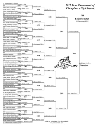 (1) Johnathan Roa (Lemoore)
BYE                           3367 (1) J. Roa                                                                                      2012 Reno Tournament of
                                           3399             (1) J. Roa D;6-2
Austin Leiva (Centennial)
Jordan Novick (Poway)         3368 J. Novick D;8-3
                                                                     3415            (1) J. Roa D;4-1
                                                                                                                                   Champions - High School
Dalton Tebbs (Queen Creek)
                                     Z. Freeman F;2:24
                          3369
Zach Freeman (Spring Creek)
                                                3400        M. Patterson D;5-2
BYE
Mathew Patterson (Marina) 3370
                               M. Patterson                                                                                                           285
                                                                                             3423             S. LHureux F;5:54
Chris Carnes (Wood River)
                              3371 C. Carnes
                                                                                                                                                  Championship
BYE
                                          3401              C. Carnes F;4:43                                                                         13 December 2012
John Munger (Mountain View-ID)
Jordan Woodward (Carson)      3372 J. Woodward F;2:13
                                                                     3416            S. LHureux F;1:49
Joe T Tanefski (Boulder City)
                                     J. Tanefski
BYE                           3373
                                                3402        S. LHureux F;2:20
Stephen LHureux (West Jordan)
(8) Luis Cardenas (Lowry)     3374 S. LHureux F;3:21                                                                  3427           B. Dominguez F;1:59
(5) Kohler Smoot (Box Elder)
BYE                           3375 (5) K. Smoot
                                           3403             (5) K. Smoot F;3:23
Kellen Carey (La Costa Canyon)
Mitch Chism (Pomona)          3376 M. Chism F;1:10
                                                                     3417            B. Dominguez F;4:30
Carter Nielson (Green Valley)
                                     C. Nielson F;1:49
Brandon Smith (Wooster)       3377
                                             3404           B. Dominguez F;2:15
BYE
                        3378 B. Dominguez
Brandon Dominguez (Hood River Valley)
                                                                                             3424             B. Dominguez F;2:47
Austin Bunkal (Bingham)
                          3379 M. Uasike D;6-2
Masi Uasike (Mountain View-AZ)
                                             3405           M. Uasike F;1:02
BYE
                              3380 J. Anitoni                                                                                                 3429
Joe Anitoni (Kearns)
                                                                     3418            R. Garcia D;8-4
Ricardo Garcia (Turlock)
Kody Wiggins (Columbia)       3381 R. Garcia D;4-1
                                          3406              R. Garcia F;4:56
BYE
(4) Emillio Trevino (Borah)   3382 (4) E. Trevino
                                                                                                                                                           (3) Z. Dawe F;1:17
(3) Zac Dawe (Pleasant Grove)
Christian Ortega (Orland)     3383 (3) Z. Dawe F;1:31                                                                                                      Champion
                                            3407            (3) Z. Dawe F;2:58
BYE
Ryan Hartman (McQueen)        3384 R. Hartman
                                                                     3419            (3) Z. Dawe F;0:28
Rogan Morse (Hillsboro)
BYE                           3385 R. Morse
                                         3408               C. Hauder F;0:44
Malik Hopkins (Chico)
                          3386 C. Hauder F;2:52
Chase Hauder (Spanish Springs)                                                               3425             (3) Z. Dawe F;1:58
Marco Barajas (Shadow Ridge)
BYE                           3387 M. Barajas
                                            3409            M. Barajas D;7-3
Justin Crossley (Upper Perkiomen)
Justin Brooks (Selma)         3388 J. Brooks F;0:15
                                                                     3420            (6) L. Burba D;3-0
Isaiah Smith (Roseburg)
                                     I. Smith
BYE                           3389
                                            3410            (6) L. Burba D;2-0
Shaq Garrett (Bakersfield)
(6) Leo Burba (Meridian)      3390 (6) L. Burba F;3:53
                                                                                                                      3428           (3) Z. Dawe D;13-7
(7) Carlos Taylor (Broken Arrow)
Brackin Stringam (Lehi)       3391 (7) C. Taylor F;2:17
                                            3411            (7) C. Taylor F;0:44
BYE
Matt Bishop (Eagle)           3392 M. Bishop
                                                                     3421            (7) C. Taylor F;1:25
Ronnie Hill (Stansbury)
                                     R. Hill F;2:48
Scott Betts (Easton)          3393
                                            3412            J. Priest F;3:27
BYE
Josh Priest (Los Banos)       3394 J. Priest
                                                                                             3426             (7) C. Taylor F;1:52
Damon Gebhardt (Reed)
BYE                           3395 D. Gebhardt
                                            3413            J. Vigil F;3:13
Josh Vigil (Grandview)
Steven Gomez (Vacaville)      3396 J. Vigil D;5-3
                                                                     3422            (2) C. McGinnis F;3:45
Angelo Broglia (Canon-McMillan)
                                     A. Broglia F;0:16
                         3397
Micheal Madole (Damonte Ranch)
                                            3414            (2) C. McGinnis D;12-6
Wyatt Landreth (Foothill)
                                                                                     Kreider PC Tournaments, LLC - InTournament
(2) Cole McGinnis (Gooding)   3398 (2) C. McGinnis F;0:57
                                                                                               www.pctournaments.com
 