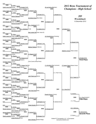 BYE
      3494       A. Leiva
Austin Leiva (Centennial)     3510 A. Broglia F;0:27                                          (6) Leo Burba (Meridian)
                                                                                                                                           2012 Reno Tournament of
                 Angelo Broglia (Canon-McMillan)
                                            3526
                                                                                                         3546                              Champions - High School
Dalton Tebbs (Queen Creek)                             A. Broglia F;2:45
      3495       D. Tebbs                                         3534
BYE                           3511 D. Tebbs F;2:25                         A. Broglia D;5-1                        A. Broglia D;4-1
                 Damon Gebhardt (Reed)                                                                                                                                    285
BYE                                                    (5) Kohler Smoot (Box Elder)
      3496       J. Munger
                                                                                                                                                                  Wrestleback
                         3512
John Munger (Mountain View-ID) J. Munger F;3:56                                     3542       A. Broglia F;1:51                                                 13 December 2012
                 Ronnie Hill (Stansbury)
BYE                                         3527       (8) L. Cardenas F;4:10
      3497        (8) L. Cardenas                                 3535
(8) Luis Cardenas (Lowry)     3513 (8) L. Cardenas F;0:38                  M. Uasike D;4-0                               3550          A. Broglia D;3-1
                 Matt Bishop (Eagle)                                                                                                             3552
BYE                                                    Masi Uasike (Mountain View-AZ)
      3498       K. Carey
                          3514
Kellen Carey (La Costa Canyon) K. Carey F;3:37                                                (2) Cole McGinnis (Gooding)
                 Isaiah Smith (Roseburg)                                                                 3547
Brandon Smith (Wooster)                     3528       J. Brooks F;0:28
      3499       B. Smith                                         3536
                                                                                                                                                          A. Broglia F;0:54
BYE                           3515 J. Brooks F;0:53                        J. Brooks F;1:40                        (2) C. McGinnis F;1:59
                 Justin Brooks (Selma)
Austin Bunkal (Bingham)                                Mathew Patterson (Marina)
      3500       A. Bunkal
BYE                           3516 A. Bunkal D;2-0                                  3543      J. Brooks F;2:46                         Stephen LHureux (West Jordan)
                 Rogan Morse (Hillsboro)
Kody Wiggins (Columbia)                     3529       K. Wiggins F;5:57
      3501       K. Wiggins                                      3537
BYE                           3517 K. Wiggins D;3-0                        C. Carnes D;1-0                                                                      3554          A. Broglia D;9-8
                 Ryan Hartman (McQueen)                                                                                                                                       Third Place
Christian Ortega (Orland)                              Chris Carnes (Wood River)
      3502       C. Ortega
BYE                           3518 C. Ortega F;M FOR                                          (1) Johnathan Roa (Lemoore)              (7) Carlos Taylor (Broken Arrow)
                 (4) Emillio Trevino (Borah)                                                             3548                                    3553
                                            3530       J. Anitoni D;1-0
BYE
      3503       M. Hopkins                                      3538
Malik Hopkins (Chico)         3519 J. Anitoni F;4:26                       J. Priest D;3-1                         (1) J. Roa F;0:22
                 Joe Anitoni (Kearns)
BYE                                                    Josh Priest (Los Banos)
      3504                                                                                                                                                (7) C. Taylor F;4:15
                 J. Crossley
                           3520
Justin Crossley (Upper Perkiomen) C. Nielson F;1:29                                 3544 J. Priest F;3:47
                 Carter Nielson (Green Valley)
BYE
                                            3531       M. Chism F;0:20
      3505       S. Garrett                                      3539
Shaq Garrett (Bakersfield) 3521 M. Chism D;5-3                             M. Chism F;0:52
                 Mitch Chism (Pomona)                                                                                    3551          (1) J. Roa D;9-5
Brackin Stringam (Lehi)                                Josh Vigil (Grandview)
      3506       B. Stringam
                              3522 B. Stringam F;0:47                                                                                                     S. LHureux
BYE                                                                                           Ricardo Garcia (Turlock)
                 Joe T Tanefski (Boulder City)                                                           3549
                                            3532       B. Stringam F;5:37                                                                                       3555          (1) J. Roa D;7-5;SV1
Scott Betts (Easton)
      3507       S. Betts                                         3540                                                                                                         Fifth Place
                              3523 J. Woodward F;0:57                                                                                                     (1) J. Roa
BYE                                                                        B. Stringam F;4:21                      R. Garcia D;5-3
                 Jordan Woodward (Carson)
BYE                                                    Chase Hauder (Spanish Springs)
      3508       S. Gomez
                                                                                                                                                          (2) C. McGinnis
Steven Gomez (Vacaville) 3524 S. Gomez F;3:33                                       3545 B. Stringam D;6-0
                 Zach Freeman (Spring Creek)
                                            3533       S. Gomez D;3-1                                                                                           3556          R. Garcia D;6-4
Micheal Madole (Damonte Ranch)
      3509       W. Landreth D;8-4                                3541                                                                                                         Seventh Place
                              3525 J. Novick F;2:30                                                                                                       R. Garcia
Wyatt Landreth (Foothill)                                                  M. Barajas F;2:17
                 Jordan Novick (Poway)
                                                                                                            Kreider PC Tournaments, LLC - InTournament
                                                       Marco Barajas (Shadow Ridge)                                   www.pctournaments.com
 