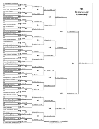 (3) Dalton Macri (Canon-McMillan)
BYE                            541 (3) D. Macri
                                            589          (3) D. Macri F;3:15
BYE
                          542 K. Parker
Kevin Parker (Shenendehowa-B)                                                                                                                        120
                                                                   613          (3) D. Macri T;22-6;3:00
Kyle Sharp (Carson)
BYE                            543 K. Sharp                                                                                                     Championship
                                                590      K. Sharp M;9-1
BYE                                                                                                                                              Bottom Half
Victor Daza (Gilroy)           544 V. Daza                                               625             (3) D. Macri D;8-7
Austin Salmon (Bishop Manogue)
BYE                            545 A. Salmon
                                           591           M. Cochran F;1:58
BYE
Mason Cochran (Palmer)         546 M. Cochran
                                                                   614          J. Roche M;15-4
Jose Roche (Easton)
                                     J. Roche
BYE                            547
                                                592      J. Roche F;1:05
BYE
Bobby Martin (Bella Vista)     548 B. Martin                                                                       631          (3) D. Macri T;22-7;3:59
Michael Sanchez (Liberty)
BYE                            549 M. Sanchez
                                          593            M. Sanchez M;9-0
BYE
Darrion Harris (Redwood)       550 D. Harris
                                                                   615          S. Davis D;4-2
Eric Brooks (Lowry)
                                     E. Brooks
BYE                            551
                                               594       S. Davis F;1:53
Andrew Cox (Battle Mountain)
                            552 S. Davis F;3:15
Sheldon Davis (Spring Creek-B)
                                                                                         626              S. Davis F;0:35
BYE
BYE                            553 BYE
                                               595       C. Schieving
BYE
Colton Schieving (Bingham)     554 C. Schieving
                                                                   616          A. Quintana F;4:29
BYE
                                     A. Quintana
                            555
Andrew Quintana (Green Valley-B)
                                               596       A. Quintana D;11-6
BYE
Tanner Weise (Meridian)        556 T. Weise
                                                                                                                                          634          (3) D. Macri M;16-4
(6) Josh Temple (Green Valley)
                                     (6) J. Temple
BYE                            557
                                               597       (6) J. Temple F;0:46
BYE
                                     A. Erkson
Anthony Erkson (Grandview) 558
                                                                   617          (6) J. Temple F;0:44
Quinton Hill (Orland)
                                     Q. Hill
BYE                            559
                                               598       Q. Hill D;8-7
BYE
                                     K. McFarlane
Kalob McFarlane (Centennial) 560                                                         627             N. Malouff D;8-1
Isaac Diamond (Mililani)
                                     I. Diamond
BYE                            561
                                               599       N. Malouff D;9-2
BYE
Neff Malouff (Alamosa)         562 N. Malouff
                                                                   618          N. Malouff T;15-0;6:00
Gavin Hiet (Reed)
                                     G. Hiet
BYE                            563
                                               600       G. Hiet F;1:56
BYE
                             564 D. Mitchell
David Mitchell (Mountain View-ID)
                                                                                                                   632          N. Malouff F;M FOR
Chazz Sandoval (Damonte Ranch)
BYE                            565 C. Sandoval
                                               601       C. Mateos F;3:55
BYE
                            566 C. Mateos
Christian Mateos (Temecula Valley)
                                                                   619          C. Mateos M;14-1
Angus Campbell (Borah)
                                     A. Campbell
BYE                            567
                                               602       D. Rice T;17-2;5:00
BYE
Dalton Rice (Lehi)             568 D. Rice
                                                                                         628             (2) B. Carter F;5:49
Ladigo Williams (Rio Rancho)
BYE                            569 L. Williams
                                               603       K. Dial D;7-1
Kimo Dial (Poway)
Pena Johnny (Selma)            570 K. Dial T;15-0;5:13
                                                                   620          (2) B. Carter D;4-3;SV1
BYE
                                     N. Brown
Nash Brown (Stansbury)         571
                                               604       (2) B. Carter F;1:23
BYE
                                                                                Kreider PC Tournaments, LLC - InTournament
                              572 (2) B. Carter
(2) Britain Carter (Maple Mountain)                                                       www.pctournaments.com
 