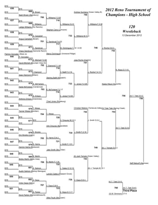 BYE
      636
BYE
               BYE
                           668 N. Brown                                                  Andrew Quintana (Green Valley-B)
                                                                                                                                   2012 Reno Tournament of
               Nash Brown (Stansbury)
                                            700
                                                                                                     740                           Champions - High School
BYE                                                L. Williams F;3:00
      637      BYE                                             716
BYE                        669 L. Williams                            L. Williams D;2-0                     L. Williams F;3:36
               Ladigo Williams (Rio Rancho)                                                                                                                       120
BYE                                                Stephan Cano (Lemoore)
      638      BYE
                                                                                                                                                          Wrestleback
BYE                        670 A. Campbell                                       732      L. Williams M;14-0                                            13 December 2012
               Angus Campbell (Borah)
BYE                                         701    C. Sandoval F;4:22
      639      BYE                                             717
BYE                        671 C. Sandoval                            M. Dominguez T;16-1;4:00                     748        J. Roche D;6-3
                 Chazz Sandoval (Damonte Ranch)                                                                                          752
Patricio Gonzalez (West Jordan)                Marco Dominguez (Ironwood Ridge)
      640      P. Gonzalez
BYE                        672 D. Mitchell F;0:56                                        Jose Roche (Easton)
               David Mitchell (Mountain View-ID)                                                     741
BYE                                         702    I. Diamond F;1:40
      641      BYE                                             718
                                                                                                                                                K. Klaus D;11-8
BYE                        673 I. Diamond                             S. Ballif F;2:19                      J. Roche F;4:13
               Isaac Diamond (Mililani)
BYE                                                Sterling Ballif (Wasatch)
      642      BYE
BYE                        674 K. McFarlane                                      733      C. Jones F;4:38                     Kasey Klaus (Vacaville)
               Kalob McFarlane (Centennial)
BYE                                         703    K. McFarlane F;2:17
      643      BYE                                             719
BYE                        675 A. Erkson                              C. Jones F;4:05                                                                   756         (4) T. Tate D;5-2
               Anthony Erkson (Grandview)                                                                                                                                       758
BYE                                                Chad Jones (Roseburg)

      644      BYE
BYE                        676 T. Weise                                                  Christian Mateos (Temecula Valley) Tyler Tate (Spring Creek)
                                                                                                                          (4)
               Tanner Weise (Meridian)                                                               742                                  753
BYE                                         704    T. Weise

      645      BYE                                             720
BYE                        677 BYE                                    A. Onsurez M;13-3                     J. Smith D;5-2
               BYE
BYE                                                Arik Onsurez (Bakersfield)
                                                                                                                                                (4) T. Tate D;3-0
      646      BYE
BYE                        678 E. Brooks                                         734 J. Smith F;2:18
               Eric Brooks (Lowry)
BYE                                         705    D. Harris D;8-2

      647      BYE                                             721
BYE                        679 D. Harris                              J. Smith F;1:51
               Darrion Harris (Redwood)                                                                            749        (6) J. Temple D;9-2
BYE                                                Jake Smith (Box Elder)

      648      BYE
BYE                        680 B. Martin                                                 (6) Josh Temple (Green Valley)
               Bobby Martin (Bella Vista)                                                            743
BYE                                         706    B. Martin F;1:34
                                                                                                                                                                    Neff Malouff (Alamosa)
      649      BYE                                             722
BYE                        681 A. Salmon                              L. Gates D;12-10                      (6) J. Temple M;10-1
               Austin Salmon (Bishop Manogue)
BYE                                                Landon Gates (Pleasant Grove)
      650      BYE
BYE                        682 V. Daza                                           735 V. Daza D;6-4
                                                                                                                                      (4) T. Tate D;4-0
               Victor Daza (Gilroy)
BYE
                                            707    V. Daza D;8-5
      651                                                      723                                                                             760        (4) T. Tate D;8-5
               BYE
BYE                        683 K. Parker                              V. Daza D;11-7
                                                                                                                                                          Third Place
                                                                                                                                      (5) M. Simmons D;7-0
               Kevin Parker (Shenendehowa-B)
                                                   Mike Paulk (McQueen)
 