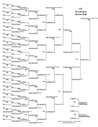 BYE
      652       BYE
BYE                         684 M. Rodriguez                                                Anthony Hernandez (Vacaville-B)
                Mark Rodriguez (Bakersfield-B)                                                          744                                                      120
BYE                                           708   M. Rodriguez M;12-1
      653       BYE                                             724
                                                                                                                                                             Wrestleback
BYE                         685 R. Moore                                M. Rodriguez M;14-4                   D. Willburn D;9-5                              Bottom Half
                BYE
BYE                                                 Quinton Hill (Orland)                                                                                               (5) Markus Simmons (Broken Arrow
      654       BYE                                                                                                                                                                     759
BYE                         686 G. Hill                                           736       D. Willburn M;12-2
                Grant Hill (Eagle)
BYE                                           709   D. Willburn F;1:34
      655       BYE                                             725
BYE                         687 D. Willburn                             D. Willburn F;1:45                           750          K. Dial D;5-2
                Dauki Willburn (Hillsboro)                                                                                                   754
BYE                                                 Gavin Hiet (Reed)
      656       BYE
BYE                         688 R. Quintana                                                 Jason Valdovinos (Turlock)
                Riko Quintana (Los Banos)                                                               745
BYE                                           710   R. Quintana M;12-2
      657       A. Cox                                          725
                                                                                                                                                     S. Davis F;0:30
Andrew Cox (Battle Mountain)689 J. Alves M;9-0                          R. Quintana D;10-7                    K. Dial M;10-2
                Jared Alves (Chico)
BYE                                                 Dalton Rice (Lehi)
      658       BYE
BYE                         690 BYE                                               737       K. Dial F;2:18                        Sheldon Davis (Spring Creek-B)
                BYE
BYE                                           711   S. Goings
      659       BYE                                             727
BYE                         691 S. Goings                               K. Dial D;7-4                                                                          757      S. Davis F;3:43
                Sam Goings (Churchill County)
BYE                                                 Kimo Dial (Poway)
      660       BYE
BYE                         692 D. Steffenino                                               Corey Ali (Shenendehowa)           (2) Britain Carter (Maple Mountain)
                Dante Steffenino (Upper Perkiomen)                                                     746                                    755
                                         712 D. Steffenino F;1:50
BYE
      661       BYE                                             728
BYE                         693 N. Diaz                                 D. Steffenino T;16-0;6:00             D. Steffenino M;8-0
                Nate Diaz (Santiago Corona)
BYE                                                 Kyle Sharp (Carson)
      662                                                                                                                                            M. Sanchez F;M FOR
                BYE
BYE                         694 O. Sheffler                                       738 D. Steffenino M;8-0
                Otto Sheffler (De La Salle)
BYE
                                              713   O. Sheffler D;7-1
      663       BYE                                             729
BYE                         695 F. Rosales                              O. Sheffler D;7-4
                Flavio Rosales (Columbia)                                                                            751       M. Sanchez D;7-0
BYE                                                 Mason Cochran (Palmer)
      664       BYE
BYE                         696 M. Wittmack                                             Josh Rosales (Pomona)
                Max Wittmack (La Costa Canyon)                                                          747                                       N. Malouff
                                              714   T. Poalillo D;7-0
BYE
      665       BYE                                             730                                                                                     761          N. Malouff D;8-2
BYE                         697 T. Poalillo                             M. Sanchez D;4-0                      M. Sanchez D;4-2                                       Fifth Place
                Tyler Poalillo (Spanish Springs)                                                                                                  S. Davis
BYE                                                 Michael Sanchez (Liberty)
      666       P. Johnny
                            698 P. Johnny T;15-0;4:32                                                                                             K. Klaus
Pena Johnny (Selma)                                                               739 M. Sanchez M;8-0
                Martin Nguyen (Marina)
                                              715   L. Anderson F;2:43                                                                                   762         K. Klaus D;5-3
BYE
      667       BYE                                             731                                                                                                  Seventh Place
                                                                                                                                                  M. Sanchez
BYE                         699 L. Anderson                             L. Anderson M;10-1
                Laken Anderson (Mountain View-AZ)
                                                                                                                   Kreider PC Tournaments, LLC - InTournament
                                               Colton Schieving (Bingham)                                                    www.pctournaments.com
 