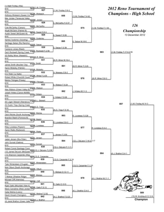 (1) Matt Findlay (Alta)
BYE                            763 (1) M. Findlay                                                                            2012 Reno Tournament of
                                             827        (1) M. Findlay D;6-2
BYE
                          764
Anthony Wokasch (Queen Creek)
                                     A. Wokasch
                                                                  859           (1) M. Findlay F;4:42
                                                                                                                             Champions - High School
Mac Jordan (Temecula Valley)
BYE                            765 M. Jordan
                                           828          C. McCarthy F;0:37
BYE
Cole McCarthy (Carson)         766 C. McCarthy                                                                                                      126
                                                                                          875           (1) M. Findlay F;1:44
Wyatt McGann (Palmer-B)
                               767 A. Sweet D;6-4
                                                                                                                                                Championship
Austin Sweet (McQueen-B)
                                           829          A. Sweet F;5:08                                                                         13 December 2012
BYE
Santos Gutierrez (Gooding)     768 S. Gutierrez
                                                                  860           S. Salzar M;18-6
Santiago Salzar (Rio Rancho)
                                     S. Salzar
BYE                            769
                                                830     S. Salzar F;0:36
Cameron Jones (Reed)
                            770 Z. Rockwell F;2:58
Zach Rockwell (Spring Creek-B)                                                                                    883           (1) M. Findlay T;17-0;3:59
(9) Robby Miner (Wasatch)
BYE                            771 (9) R. Miner
                                            831         (9) R. Miner M;16-4
BYE
James Smith (Boulder City)     772 J. Smith
                                                                  861           (9) R. Miner F;3:25
Aaron Molesky (Palmer)
                                     A. Molesky
BYE                            773
                                              832       A. Molesky D;8-2
Eric Rider (La Salle)
                             774 R. White F;3:05
Robert White (Churchill County)
                                                                                          876           (9) R. Miner D;6-3
Marlon Fikingas (Poway)
BYE                            775 M. Fikingas
                                              833       A. Watson F;5:24
BYE
Alex Watson (Green Valley-B)   776 A. Watson
                                                                  862           J. Hritsko M;11-3
Josiah Hritsko (Canon-McMillan)
                                     J. Hritsko
BYE                            777
                                              834       J. Hritsko F;5:08
BYE
                                 (8) L. Stewart
(8) Logan Stewart (Stansbury)778
                                                                                                                                          887          (1) M. Findlay M;14-3
(5) Dustin Tripp (Spring Creek)
BYE                            779 (5) D. Tripp
                                              835       (5) D. Tripp F;5:18
BYE
                            780 Z. Ritchie
Zach Ritchie (South Anchorage)
                                                                  863           R. Loveless F;5:28
Brandon Madril (Pomona-B)
BYE                            781 B. Madril
                                           836          R. Loveless D;6-3
BYE
Riley Loveless (Payson)        782 R. Loveless
                                                                                          877           R. Loveless D;3-2
Aaron Watts (Redwood)
BYE                            783 A. Watts
                                              837       J. Jensen F;3:00
BYE
Jaden Jensen (Box Elder)       784 J. Jensen
                                                                  864           (12) J. DeLeon T;19-2;5:17
John Gunzel (Galena)
                                     J. Gunzel
BYE                            785
                                              838       (12) J. DeLeon F;1:11
Robert Corral (Santiago Corona)
                         786 (12) J. DeLeon F;2:58
(12) James DeLeon (McQueen)
                                                                                                                  884           (4) J. Brathor D;4-1
(13) Shannon Carpenter (Wasilla)
BYE                            787 (13) S. Carpenter
                                              839       (13) S. Carpenter F;3:16
BYE
Tyler Wintersteen (Chugiak)    788 T. Wintersteen
                                                                  865           (13) S. Carpenter F;1:33
Nick Ottum (South Anchorage-B)
                                     N. Ottum
BYE                            789
                                              840       T. Mokiao D;12-11
BYE
T Mokiao (Shadow Ridge)        790 T. Mokiao
                                                                                          878           (4) J. Brathor M;11-1
Michael Cliff (Alamosa)
BYE                            791 M. Cliff
                                              841       R. Gallo D;10-5
Ryan Gallo (Mountain View-AZ)
                            792 R. Gallo F;5:13
Mario Carradine (West Jordan)
                                                                  866           (4) J. Brathor D;4-0
Gabe Molina (Lowry)                                                                                                                                               889
                                     G. Molina F;2:52
David Vincent (Yerington)      793
                                              842       (4) J. Brathor F;0:23                                                                           (15) M. Knoblauch D;12-8
BYE
                              794 (4) J. Brathor
                                                                                                                                                             Champion
(4) Jared Brathor (Green Valley)
 