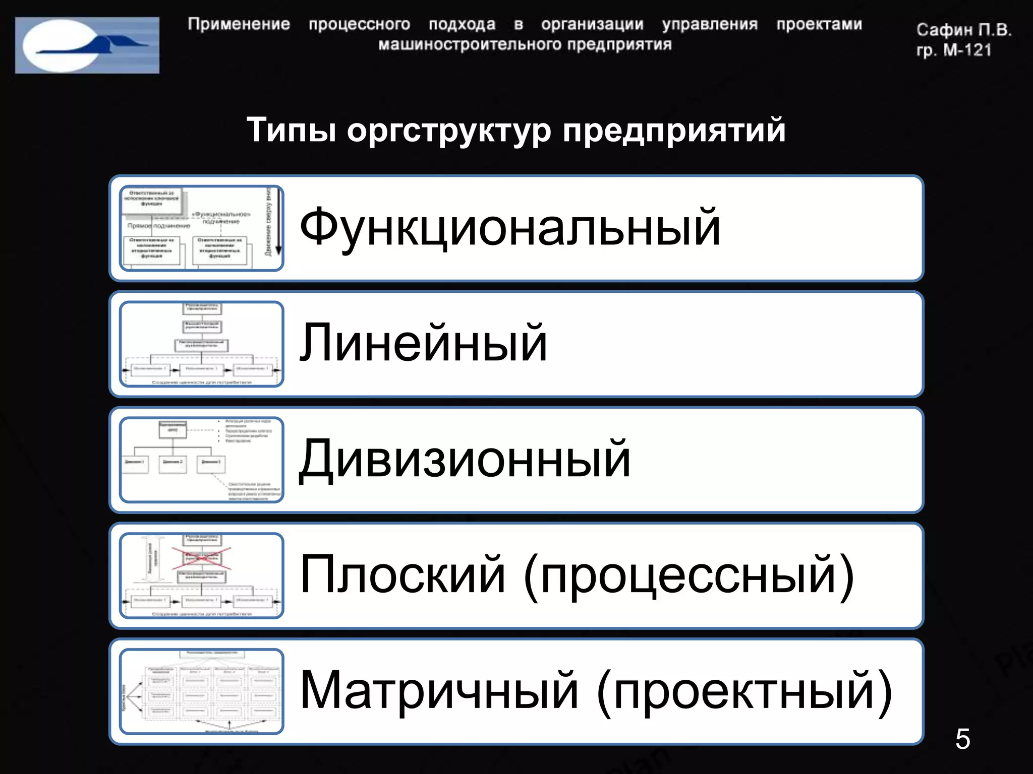 Типы оргструктур предприятий


  Функциональный

  Линейный

  Дивизионный

  Плоский (процессный)

  Матричный (проектный)
                               5
 