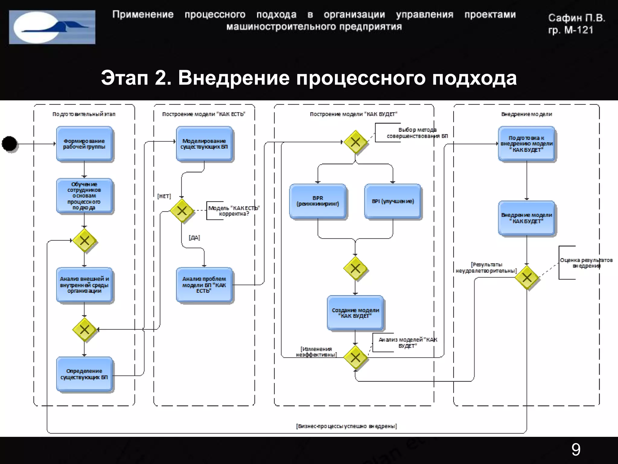 Этап 2. Внедрение процессного подхода




                                        9
 