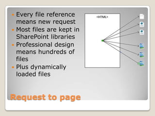Request to page
 Every file reference
means new request
 Most files are kept in
SharePoint libraries
 Professional design
means hundreds of
files
 Plus dynamically
loaded files
 