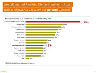 Vorstellung und Realität: Die Verbraucher nutzen
soziale Netzwerke vor allem für private Zwecke!




                                                   10
 