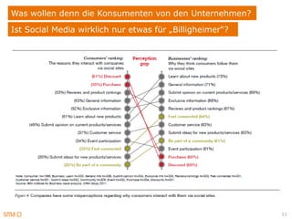 Was wollen denn die Konsumenten von den Unternehmen?
Ist Social Media wirklich nur etwas für „Billigheimer“?




                                                          11
 