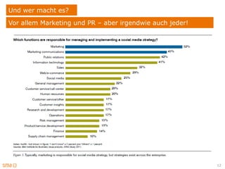 Und wer macht es?
Vor allem Marketing und PR – aber irgendwie auch jeder!




                                                          12
 