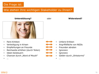 Die Frage ist:
Wie stehen Ihre wichtigen Stakeholder zu Ihnen?


           Unterstützung?               oder                Widerstand?




•   Faire Kritiken                             •   Unfaire Kritiken
•   Verteidigung in Krisen                     •   Angriffsfläche von NGOs
•   Empfehlungen an Freunde                    •   Freunden abraten
•   Reichweite erhöhen (durch Teilen)          •   Ignoranz
•   Ideen beisteuern                           •   Ignoranz
•   Chancen durch „Word of Mouth“              •   Gefahr durch „Shitstorms“
•   …                                          •   …




                                                                               72
 