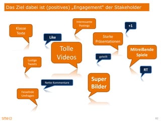 Das Ziel dabei ist (positives) „Engagement“ der Stakeholder


                                          Interessante
                                            Postings                      +1
    Klasse
    Texte
                         Like                                Starke
                                                         Präsentationen

                                 Tolle                                    Mitreißende
                                                                             Spiele
             Lustige
                                Videos                     geteilt

             Tweets
                                                                                RT


                       Nette Kommentare
                                                     Super
                                                     Bilder
       Fesselnde
       Umfragen




                                                                                        82
 