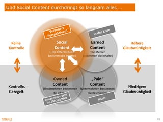 Und Social Content durchdringt so langsam alles …




  Keine                Social                  Earned                  Höhere
 Kontrolle            Content                  Content             Glaubwürdigkeit
                   („Die Öffentlichkeit
                   („die                       (Die Medien
                  bestimmt die Inhalte)   bestimmen die Inhalte)




                     Owned                      „Paid“
Kontrolle.
                     Content                   Content                Niedrigere
               (Unternehmen bestimmen (Unternehmen bestimmen
Geregelt.             die Inhalte)         die Reichweite)         Glaubwürdigkeit




                                                                                     89
 