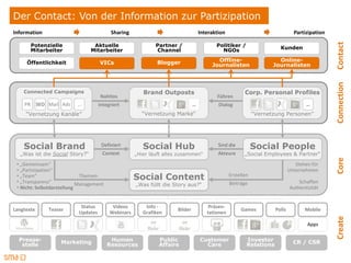 Der Contact: Von der Information zur Partizipation
Information                               Sharing                                  Interaktion                                 Partizipation




                                                                                                                                               Contact
         Potenzielle              Aktuelle                   Partner /                    Politiker /                  Kunden
         Mitarbeiter             Mitarbeiter                 Channel                        NGOs

     Öffentlichkeit                  VICs                    Blogger                      Offline-                    Online-
                                                                                        Journalisten                Journalisten




                                                                                                                                               Connection
    Connected Campaigns                                 Brand Outposts                                  Corp. Personal Profiles
                                     Nahtlos                                              Führen
    PR      SEO Mail Ads   …         integriert                                …           Dialog                                   …
     “Vernetzung Kanäle”                               “Vernetzung Marke“                                    “Vernetzung Personen”




    Social Brand                      Definiert         Social Hub                         Sind die          Social People
   „Was ist die Social Story?“        Context        „Hier läuft alles zusammen“           Akteure      „Social Employees & Partner“




                                                                                                                                               Core
 • „Gemeinsam“                                                                                                                  Stehen für
 • „Partizipation“                                                                                                           Unternehmen
 • „Team“
 • „Transparenz“
                             Themen-                 Social Content                              Erstellen
                                                                                                                                 Schaffen
                            Management               „Was füllt die Story aus?“                  Beiträge
 • Nicht: Selbstdarstellung                                                                                                  Authentizität


                            Status         Videos        Info -                        Präsen-
Langtexte       Teaser                                                Bilder                          Games          Polls          Mobile
                           Updates        Webinars      Grafiken                      tationen




                                                                                                                                               Create
                                                                                                                                     Apps

  Presse-            Marketing            Human               Public               Customer              Investor              CR / CSR
   stelle                                Resources            Affairs                Care                Relations
 