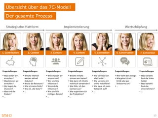 Übersicht über das 7C-Modell
   Der gesamte Prozess

   Strategische Plattform                                         Implementierung                                              Wertschöpfung




1. Contribution         2. Context              3. Contact               4. Content            5. Connection          6. Conversation          7. Contribution
                                                                                                                                                7. Conversion




Fragestellungen    Fragestellungen          Fragestellungen         Fragestellungen          Fragestellungen         Fragestellungen           Fragestellungen

• Was wollen wir   • Welche Themen          • Wen müssen wir        • Welche Inhalte         • Wie vernetze ich      • Wer führt den Dialog?   • Was wandelt
  erreichen?         werden aktuell           ansprechen?             müssen wir bieten?       alle Kanäle?          • Wie gehe ich mit          final die Stake-
• Was können wir     diskutiert             • Wer sind die          • Wie kann ich Inhalte   • Wie vernetze ich        Kritik oder gar           holder
  erreichen?       • Wo ist die Resonanz?     Influencer?             mehrfach verwenden?      online mit offline?     Shitstorms um?          • Was wandelt
• Wo liegen die    • Wie ist meine Rolle?   • Wo sind die           • Wie fülle ich den      • Wie baue ich mein     •…                          final das
  Chancen?         • Was ist „die Story“?     Influencer?             Context aus?             Netzwerk auf?                                     Unternehmen?
• Was sind die     •…                       • Was sind die          • Wie organisiere ich    •…                                                •…
  Risiken?                                    richtigen Kanäle?       die Produktion?
•…                                          •…                      •…




                                                                                                                                                               13
 