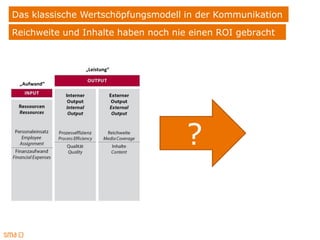 Das klassische Wertschöpfungsmodell in der Kommunikation
Reichweite und Inhalte haben noch nie einen ROI gebracht



               „Leistung“

 „Aufwand“




                                     ?
 