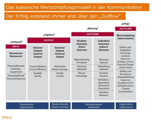 Das klassische Wertschöpfungsmodell in der Kommunikation
Der Erfolg entstand immer erst über den „Outflow“
                                                    „Erfolg“
                                  „Wirkung“

               „Ergebnis“

 „Aufwand“
 