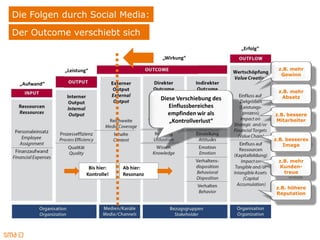 Die Folgen durch Social Media:
Der Outcome verschiebt sich
                                                                       „Erfolg“
                                              „Wirkung“

             „Leistung“                                                            z.B. mehr
                                                                                    Gewinn
 „Aufwand“
                                                                                   z.B. mehr
                                              Diese Verschiebung des                Absatz
                                                 Einflussbereiches
                                                 empfinden wir als                z.B. bessere
                                                 „Kontrollverlust“                Mitarbeiter



                                                                                  z.B. besseres
                                                                                     Image


                                                                                   z.B. mehr
                       Bis hier:   Ab hier:                                        Kunden-
                      Kontrolle!   Resonanz                                          treue


                                                                                  z.B. höhere
                                                                                  Reputation
 