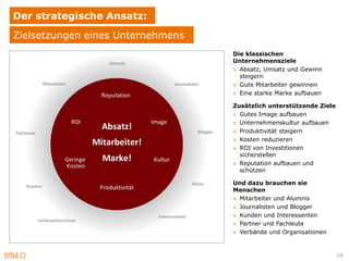 Der strategische Ansatz:
Zielsetzungen eines Unternehmens
                                   Die klassischen
                                   Unternehmensziele
                                   » Absatz, Umsatz und Gewinn
                                     steigern
                                   » Gute Mitarbeiter gewinnen
                                   » Eine starke Marke aufbauen

                                   Zusätzlich unterstützende Ziele
                                   » Gutes Image aufbauen
                                   » Unternehmenskultur aufbauen
                                   » Produktivität steigern
                                   » Kosten reduzieren
                                   » ROI von Investitionen
                                     sicherstellen
                                   » Reputation aufbauen und
                                     schützen

                                   Und dazu brauchen sie
                                   Menschen
                                   » Mitarbeiter und Alumnis
                                   » Journalisten und Blogger
                                   » Kunden und Interessenten
                                   » Partner und Fachleute
                                   » Verbände und Organisationen


                                                                     24
 