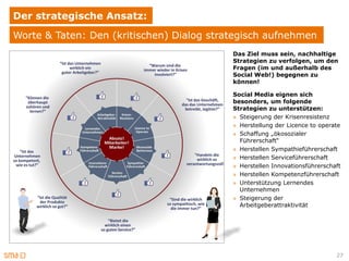 Der strategische Ansatz:
Worte & Taten: Den (kritischen) Dialog strategisch aufnehmen
                                           Das Ziel muss sein, nachhaltige
                                           Strategien zu verfolgen, um den
                                           Fragen (im und außerhalb des
                                           Social Web!) begegnen zu
                                           können!

                                           Social Media eignen sich
                                           besonders, um folgende
                                           Strategien zu unterstützen:
                                           » Steigerung der Krisenresistenz
                                           » Herstellung der Licence to operate
                                           » Schaffung „ökosozialer
                                             Führerschaft“
                                           » Herstellen Sympathieführerschaft
                                           » Herstellen Serviceführerschaft
                                           » Herstellen Innovationsführerschaft
                                           » Herstellen Kompetenzführerschaft
                                           » Unterstützung Lernendes
                                             Unternehmen
                                           » Steigerung der
                                             Arbeitgeberattraktivität




                                                                             27
 