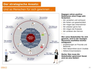 Der strategische Ansatz:
Und so Menschen für sich gewinnen …
                                      Dagegen wären positive
                                      Reaktionen ohne Frage sehr
                                      förderlich:
                                      » Wir verstehen und vertrauen
                                      » Wir fühlen uns gewertschätzt
                                      » Wir mögen das Unternehmen
                                      » Wir arbeiten gerne hier
                                      » Wir mögen die Produkte
                                      » Wir schätzen den Service
                                      » ...

                                      Wer seine Stakeholder für sich
                                      gewinnt, wird in der heutigen
                                      Ökonomie zweifellos leichter
                                      erfolgreich:
                                      » Empfehlungen an Freunde und
                                        Bekannte
                                      » Mehr Bekanntheit durch Viralität
                                      » Höhere Krisenresistenz

                                      Merke: Man muss die
                                      Stakeholder gewinnen! Sonst
                                      sind sie eine Gefahr!




                                                                           28
 