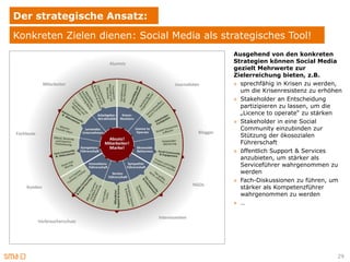 Der strategische Ansatz:
Konkreten Zielen dienen: Social Media als strategisches Tool!
                                             Ausgehend von den konkreten
                                             Strategien können Social Media
                                             gezielt Mehrwerte zur
                                             Zielerreichung bieten, z.B.
                                             » sprechfähig in Krisen zu werden,
                                               um die Krisenresistenz zu erhöhen
                                             » Stakeholder an Entscheidung
                                               partizipieren zu lassen, um die
                                               „Licence to operate“ zu stärken
                                             » Stakeholder in eine Social
                                               Community einzubinden zur
                                               Stützung der ökosozialen
                                               Führerschaft
                                             » öffentlich Support & Services
                                               anzubieten, um stärker als
                                               Serviceführer wahrgenommen zu
                                               werden
                                             » Fach-Diskussionen zu führen, um
                                               stärker als Kompetenzführer
                                               wahrgenommen zu werden
                                             » …




                                                                              29
 