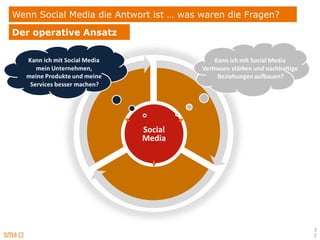 Wenn Social Media die Antwort ist … was waren die Fragen?
Der operative Ansatz




                           Social
                           Media




                                                            3
                                                            2
 