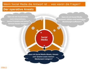 Wenn Social Media die Antwort ist … was waren die Fragen?
Der operative Ansatz




                           Social
                           Media
 