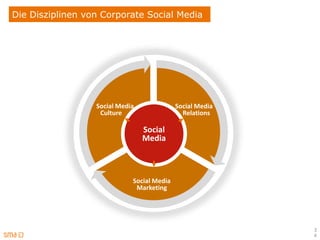 Die Disziplinen von Corporate Social Media




                  Social Media              Social Media
                   Culture                    Relations

                                 Social
                                 Media



                             Social Media
                              Marketing




                                                           3
                                                           4
 