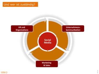 Und wer ist zuständig?




          HR und                     Unternehmens-
        Organizations                kommunikation



                           Social
                           Media




                         Marketing
                          & Sales

                                                     3
                                                     5
 