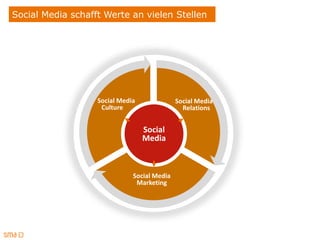 Social Media schafft Werte an vielen Stellen




                   Social Media              Social Media
                    Culture                    Relations


                                  Social
                                  Media



                              Social Media
                               Marketing
 