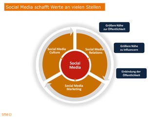 Social Media schafft Werte an vielen Stellen



                                                          Größere Nähe
                                                        zur Öffentlichkeit




                                                                     Größere Nähe
                   Social Media              Social Media            zu Influencern
                    Culture                    Relations


                                  Social
                                  Media
                                                                      Einbindung der
                                                                       Öffentlichkeit


                              Social Media
                               Marketing
 