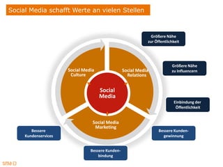 Social Media schafft Werte an vielen Stellen



                                                               Größere Nähe
                                                             zur Öffentlichkeit




                                                                          Größere Nähe
                      Social Media                Social Media            zu Influencern
                       Culture                      Relations


                                     Social
                                     Media
                                                                           Einbindung der
                                                                            Öffentlichkeit


                                 Social Media
                                  Marketing
        Bessere                                                    Bessere Kunden-
     Kundenservices                                                  gewinnung


                                Bessere Kunden-
                                    bindung
 