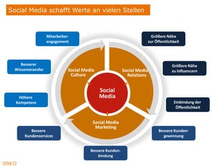 Social Media schafft Werte an vielen Stellen



                    Mitarbeiter-                                        Größere Nähe
                    engagement                                        zur Öffentlichkeit




     Besserer                                                                      Größere Nähe
  Wissenstransfer              Social Media                Social Media            zu Influencern
                                Culture                      Relations


                                              Social
   Höhere                                     Media
  Kompetenz                                                                         Einbindung der
                                                                                     Öffentlichkeit


                                          Social Media
                                           Marketing
          Bessere                                                           Bessere Kunden-
       Kundenservices                                                         gewinnung


                                         Bessere Kunden-
                                             bindung
 