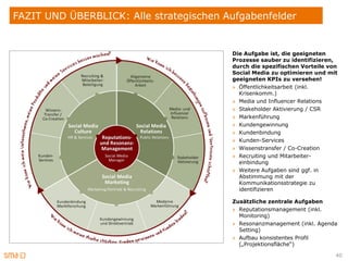 FAZIT UND ÜBERBLICK: Alle strategischen Aufgabenfelder


                                         Die Aufgabe ist, die geeigneten
                                         Prozesse sauber zu identifizieren,
                                         durch die spezifischen Vorteile von
                                         Social Media zu optimieren und mit
                                         geeigneten KPIs zu versehen!
                                         » Öffentlichkeitsarbeit (inkl.
                                           Krisenkomm.)
                                         » Media und Influencer Relations
                                         » Stakeholder Aktivierung / CSR
                                         » Markenführung
                                         » Kundengewinnung
                                         » Kundenbindung
                                         » Kunden-Services
                                         » Wissenstransfer / Co-Creation
                                         » Recruiting und Mitarbeiter-
                                           einbindung
                                         » Weitere Aufgaben sind ggf. in
                                           Abstimmung mit der
                                           Kommunikationsstrategie zu
                                           identifizieren

                                         Zusätzliche zentrale Aufgaben
                                         » Reputationsmanagement (inkl.
                                           Monitoring)
                                         » Resonanzmanagement (inkl. Agenda
                                           Setting)
                                         » Aufbau konsistentes Profil
                                           („Projektionsfläche“)

                                                                           40
 