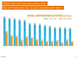 Twitter User sind besonders aktive User
Wer auf Twitter aktiv ist, ist auch woanders sehr aktiv!




                                                           74
 