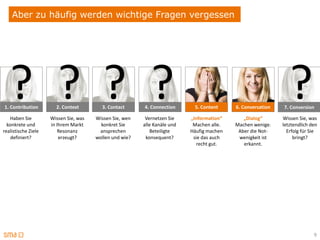 Aber zu häufig werden wichtige Fragen vergessen




   ? ? ? ?
1. Contribution

   Haben Sie
                       2. Context

                     Wissen Sie, was
                                         3. Contact

                                       Wissen Sie, wen
                                                         4. Connection

                                                          Vernetzen Sie
                                                                            5. Content

                                                                           „Information“
                                                                                           6. Conversation

                                                                                              „Dialog“
                                                                                                                ?
                                                                                                             7. Contribution
                                                                                                              7. Conversion

                                                                                                             Wissen Sie, was
  konkrete und       in Ihrem Markt      konkret Sie     alle Kanäle und    Machen alle.   Machen wenige.    letztendlich den
realistische Ziele       Resonanz       ansprechen          Beteiligte     Häufig machen    Aber die Not-      Erfolg für Sie
    definiert?           erzeugt?      wollen und wie?    konsequent?       sie das auch    wenigkeit ist         bringt?
                                                                              recht gut.      erkannt.




                                                                                                                           9
 
