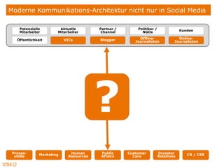 Moderne Kommunikations-Architektur nicht nur in Social Media

    Potenzielle         Aktuelle        Partner /       Politiker /               Kunden
    Mitarbeiter        Mitarbeiter      Channel           NGOs

   Öffentlichkeit          VICs         Blogger          Offline-               Online-
                                                       Journalisten           Journalisten




                                        ?
 Presse-       Marketing     Human       Public     Customer          Investor       CR / CSR
  stelle                    Resources    Affairs      Care            Relations
 