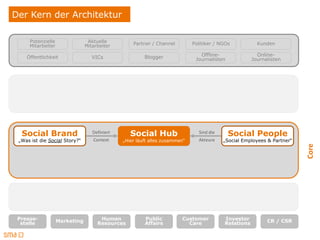 Der Kern der Architektur

     Potenzielle                Aktuelle          Partner / Channel         Politiker / NGOs           Kunden
     Mitarbeiter               Mitarbeiter

    Öffentlichkeit                VICs                 Blogger                 Offline-                Online-
                                                                             Journalisten            Journalisten




  Social Brand                    Definiert      Social Hub                   Sind die      Social People
 „Was ist die Social Story?“      Context     „Hier läuft alles zusammen“     Akteure    „Social Employees & Partner“




                                                                                                                        Core
 Presse-           Marketing         Human             Public          Customer          Investor          CR / CSR
  stelle                            Resources          Affairs           Care            Relations
 
