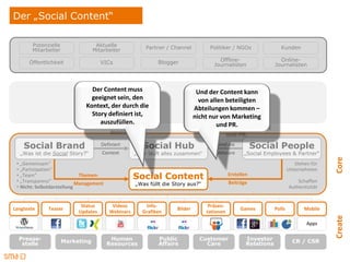 Der „Social Content“

        Potenzielle                Aktuelle             Partner / Channel          Politiker / NGOs                 Kunden
        Mitarbeiter               Mitarbeiter

      Öffentlichkeit                 VICs                    Blogger                   Offline-                    Online-
                                                                                     Journalisten                Journalisten



                                Der Content muss                               Und der Content kann
                                geeignet sein, den                              von allen beteiligten
                              Kontext, der durch die                          Abteilungen kommen –
                                Story definiert ist,                          nicht nur von Marketing
                                   auszufüllen.                                        und PR.


    Social Brand                     Definiert         Social Hub                     Sind die           Social People
   „Was ist die Social Story?“       Context        „Hier läuft alles zusammen“       Akteure       „Social Employees & Partner“




                                                                                                                                         Core
 • „Gemeinsam“                                                                                                              Stehen für
 • „Partizipation“                                                                                                       Unternehmen
 • „Team“
 • „Transparenz“
                             Themen-                Social Content                           Erstellen
                                                                                                                             Schaffen
                            Management              „Was füllt die Story aus?“               Beiträge
 • Nicht: Selbstdarstellung                                                                                              Authentizität


                            Status        Videos        Info-                      Präsen-
Langtexte     Teaser                                                 Bilder                       Games          Polls          Mobile
                           Updates       Webinars      Grafiken                   tationen




                                                                                                                                         Create
                                                                                                                                 Apps

  Presse-             Marketing           Human              Public             Customer             Investor              CR / CSR
   stelle                                Resources           Affairs              Care               Relations
 