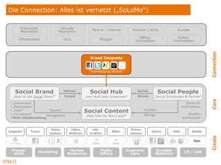 Die Connection: Alles ist vernetzt („SoLoMo“)

        Potenzielle                Aktuelle             Partner / Channel           Politiker / NGOs                 Kunden
        Mitarbeiter               Mitarbeiter

      Öffentlichkeit                 VICs                    Blogger                    Offline-                    Online-
                                                                                      Journalisten                Journalisten




                                                                                                                                          Connection
                                                       Brand Outposts
                                                                              …
                                                      “Vernetzung Marke“




    Social Brand                     Definiert         Social Hub                      Sind die           Social People
   „Was ist die Social Story?“       Context        „Hier läuft alles zusammen“        Akteure       „Social Employees & Partner“




                                                                                                                                          Core
 • „Gemeinsam“                                                                                                               Stehen für
 • „Partizipation“                                                                                                        Unternehmen
 • „Team“
 • „Transparenz“
                             Themen-                Social Content                            Erstellen
                                                                                                                              Schaffen
                            Management              „Was füllt die Story aus?“                Beiträge
 • Nicht: Selbstdarstellung                                                                                               Authentizität


                            Status        Videos        Info-                       Präsen-
Langtexte     Teaser                                                 Bilder                        Games          Polls          Mobile
                           Updates       Webinars      Grafiken                    tationen




                                                                                                                                          Create
                                                                                                                                  Apps

  Presse-             Marketing           Human              Public               Customer            Investor              CR / CSR
   stelle                                Resources           Affairs                Care              Relations
 