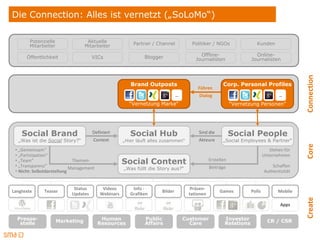 Die Connection: Alles ist vernetzt („SoLoMo“)

        Potenzielle                Aktuelle             Partner / Channel           Politiker / NGOs                 Kunden
        Mitarbeiter               Mitarbeiter

      Öffentlichkeit                 VICs                    Blogger                    Offline-                    Online-
                                                                                      Journalisten                Journalisten




                                                                                                                                          Connection
                                                       Brand Outposts                                Corp. Personal Profiles
                                                                                       Führen
                                                                              …        Dialog                                    …
                                                      “Vernetzung Marke“                                  “Vernetzung Personen”




    Social Brand                     Definiert         Social Hub                      Sind die           Social People
   „Was ist die Social Story?“       Context        „Hier läuft alles zusammen“        Akteure       „Social Employees & Partner“




                                                                                                                                          Core
 • „Gemeinsam“                                                                                                               Stehen für
 • „Partizipation“                                                                                                        Unternehmen
 • „Team“
 • „Transparenz“
                             Themen-                Social Content                            Erstellen
                                                                                                                              Schaffen
                            Management              „Was füllt die Story aus?“                Beiträge
 • Nicht: Selbstdarstellung                                                                                               Authentizität


                            Status        Videos        Info -                      Präsen-
Langtexte     Teaser                                                 Bilder                        Games          Polls          Mobile
                           Updates       Webinars      Grafiken                    tationen




                                                                                                                                          Create
                                                                                                                                  Apps

  Presse-             Marketing           Human              Public               Customer            Investor              CR / CSR
   stelle                                Resources           Affairs                Care              Relations
 