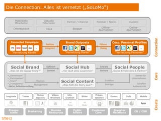 Die Connection: Alles ist vernetzt („SoLoMo“)

         Potenzielle                Aktuelle              Partner / Channel           Politiker / NGOs                 Kunden
         Mitarbeiter               Mitarbeiter

      Öffentlichkeit                   VICs                    Blogger                    Offline-                    Online-
                                                                                        Journalisten                Journalisten




                                                                                                                                            Connection
    Connected Campaigns                                  Brand Outposts                                Corp. Personal Profiles
                                      Nahtlos                                            Führen
    PR      SEO Mail Ads   …          integriert                                …        Dialog                                    …
     “Vernetzung Kanäle”                                “Vernetzung Marke“                                  “Vernetzung Personen”




    Social Brand                       Definiert         Social Hub                      Sind die           Social People
   „Was ist die Social Story?“         Context        „Hier läuft alles zusammen“        Akteure       „Social Employees & Partner“




                                                                                                                                            Core
 • „Gemeinsam“                                                                                                                 Stehen für
 • „Partizipation“                                                                                                          Unternehmen
 • „Team“
 • „Transparenz“
                             Themen-                  Social Content                            Erstellen
                                                                                                                                Schaffen
                            Management                „Was füllt die Story aus?“                Beiträge
 • Nicht: Selbstdarstellung                                                                                                 Authentizität


                             Status         Videos        Info-                       Präsen-
Langtexte       Teaser                                                 Bilder                        Games          Polls          Mobile
                            Updates        Webinars      Grafiken                    tationen




                                                                                                                                            Create
                                                                                                                                    Apps

  Presse-              Marketing           Human               Public               Customer            Investor              CR / CSR
   stelle                                 Resources            Affairs                Care              Relations
 
