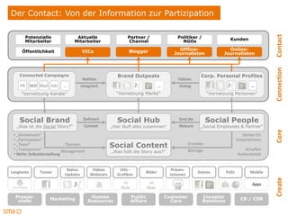 Der Contact: Von der Information zur Partizipation




                                                                                                                                           Contact
         Potenzielle              Aktuelle                   Partner /                  Politiker /                  Kunden
         Mitarbeiter             Mitarbeiter                 Channel                      NGOs

     Öffentlichkeit                  VICs                    Blogger                    Offline-                    Online-
                                                                                      Journalisten                Journalisten




                                                                                                                                           Connection
    Connected Campaigns                                 Brand Outposts                                Corp. Personal Profiles
                                     Nahtlos                                            Führen
    PR      SEO Mail Ads   …         integriert                                …        Dialog                                    …
     “Vernetzung Kanäle”                               “Vernetzung Marke“                                  “Vernetzung Personen”




    Social Brand                      Definiert         Social Hub                      Sind die           Social People
   „Was ist die Social Story?“        Context        „Hier läuft alles zusammen“        Akteure       „Social Employees & Partner“




                                                                                                                                           Core
 • „Gemeinsam“                                                                                                                Stehen für
 • „Partizipation“                                                                                                         Unternehmen
 • „Team“
 • „Transparenz“
                             Themen-                 Social Content                            Erstellen
                                                                                                                               Schaffen
                            Management               „Was füllt die Story aus?“                Beiträge
 • Nicht: Selbstdarstellung                                                                                                Authentizität


                            Status         Videos        Info -                      Präsen-
Langtexte       Teaser                                                Bilder                        Games          Polls          Mobile
                           Updates        Webinars      Grafiken                    tationen




                                                                                                                                           Create
                                                                                                                                   Apps

  Presse-            Marketing            Human               Public               Customer            Investor              CR / CSR
   stelle                                Resources            Affairs                Care              Relations
 