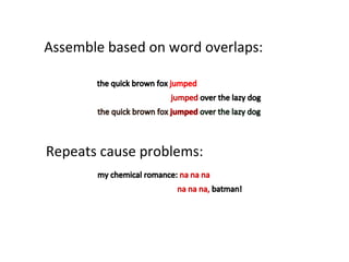 Assemble based on word overlaps:




Repeats cause problems:
 